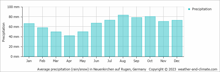 Average monthly rainfall, snow, precipitation in Neuenkirchen auf Rugen, 