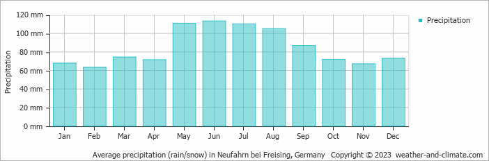 Average monthly rainfall, snow, precipitation in Neufahrn bei Freising, Germany