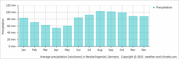 Average monthly rainfall, snow, precipitation in Neuharlingersiel, Germany