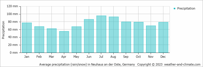 Average monthly rainfall, snow, precipitation in Neuhaus an der Oste, 
