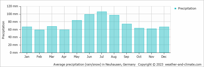 Average monthly rainfall, snow, precipitation in Neuhausen, Germany