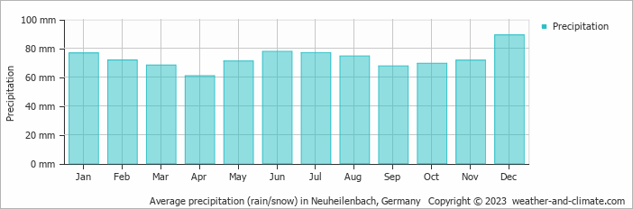 Average monthly rainfall, snow, precipitation in Neuheilenbach, 