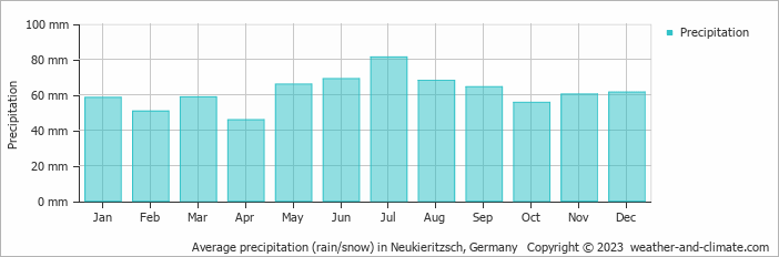 Average monthly rainfall, snow, precipitation in Neukieritzsch, Germany
