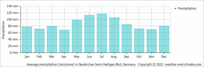 Average monthly rainfall, snow, precipitation in Neukirchen beim Heiligen Blut, Germany