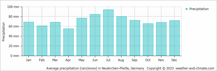Average monthly rainfall, snow, precipitation in Neukirchen-Pleiße, Germany