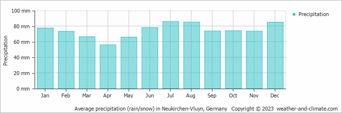 Average monthly rainfall, snow, precipitation in Neukirchen-Vluyn, 