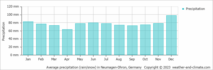 Average monthly rainfall, snow, precipitation in Neumagen-Dhron, Germany