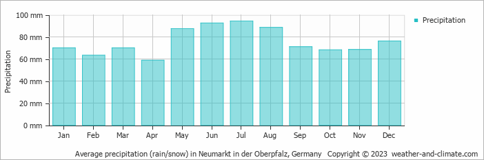 Average monthly rainfall, snow, precipitation in Neumarkt in der Oberpfalz, Germany