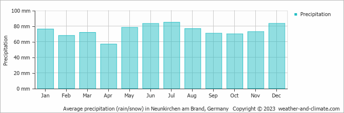 Average monthly rainfall, snow, precipitation in Neunkirchen am Brand, 