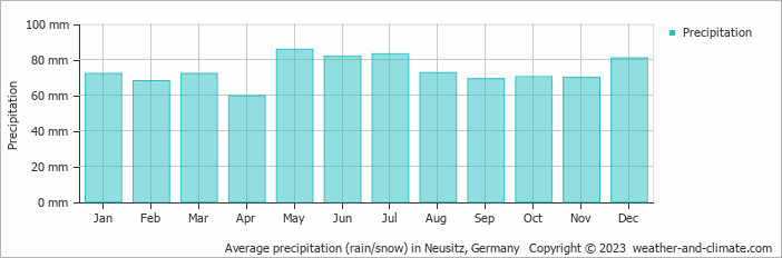 Average monthly rainfall, snow, precipitation in Neusitz, Germany