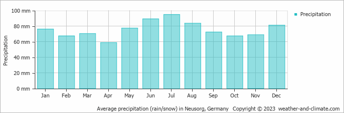 Average monthly rainfall, snow, precipitation in Neusorg, Germany