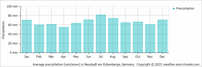 Average monthly rainfall, snow, precipitation in Neustadt am Rübenberge, 