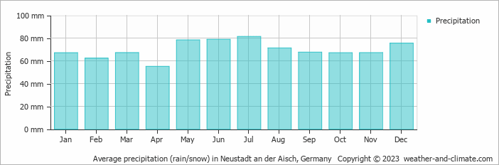 Average monthly rainfall, snow, precipitation in Neustadt an der Aisch, Germany
