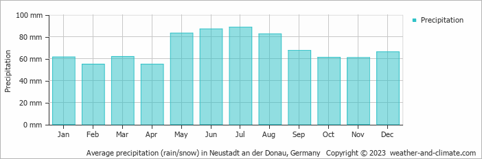Average monthly rainfall, snow, precipitation in Neustadt an der Donau, Germany