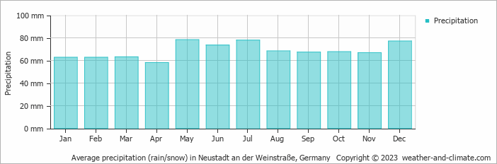 Average monthly rainfall, snow, precipitation in Neustadt an der Weinstraße, Germany