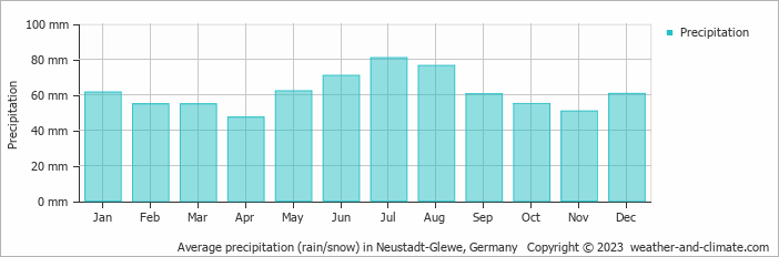 Average monthly rainfall, snow, precipitation in Neustadt-Glewe, 
