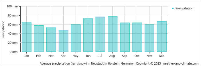 Average monthly rainfall, snow, precipitation in Neustadt in Holstein, Germany