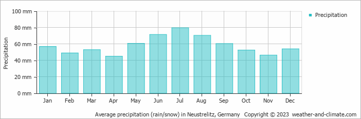 Average monthly rainfall, snow, precipitation in Neustrelitz, Germany