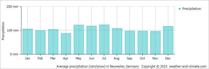 Average monthly rainfall, snow, precipitation in Neuweiler, Germany