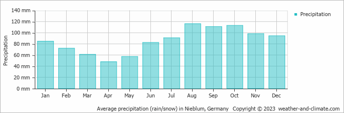 Average monthly rainfall, snow, precipitation in Nieblum, Germany