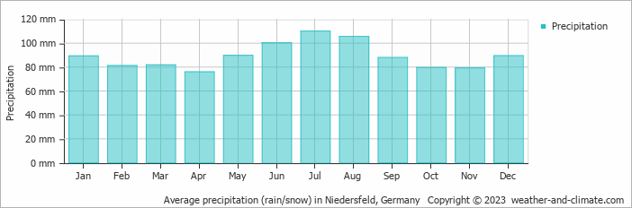 Average monthly rainfall, snow, precipitation in Niedersfeld, 