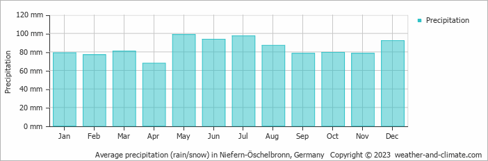 Average monthly rainfall, snow, precipitation in Niefern-Öschelbronn, Germany