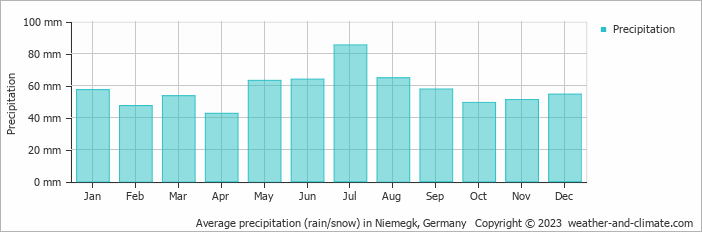 Average monthly rainfall, snow, precipitation in Niemegk, Germany