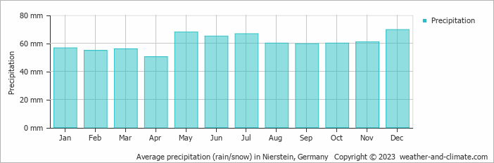 Average monthly rainfall, snow, precipitation in Nierstein, Germany