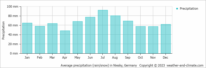 Average monthly rainfall, snow, precipitation in Niesky, 