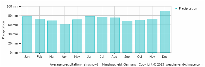 Average monthly rainfall, snow, precipitation in Nimshuscheid, Germany