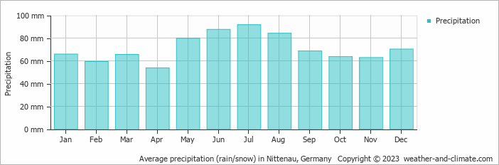 Average monthly rainfall, snow, precipitation in Nittenau, Germany