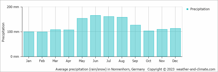 Average monthly rainfall, snow, precipitation in Nonnenhorn, Germany