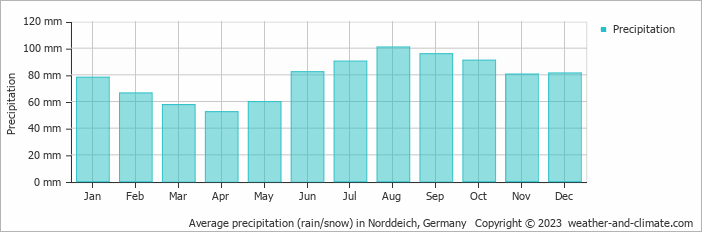 Average monthly rainfall, snow, precipitation in Norddeich, Germany