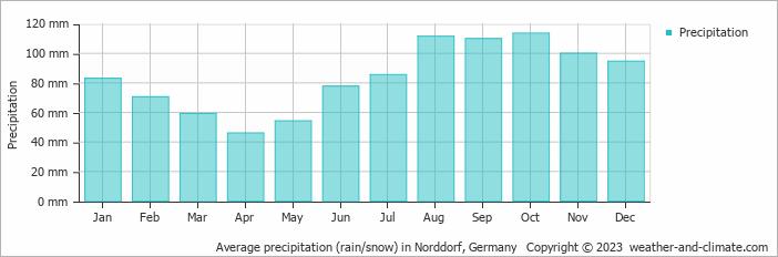 Average monthly rainfall, snow, precipitation in Norddorf, Germany