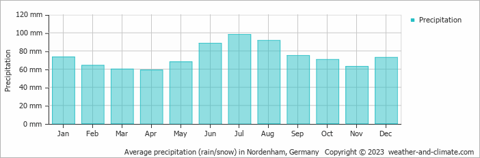 Average monthly rainfall, snow, precipitation in Nordenham, Germany