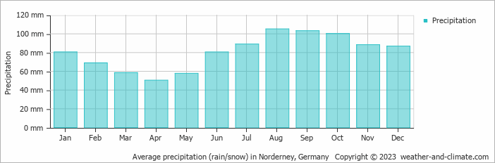 Average monthly rainfall, snow, precipitation in Norderney, 