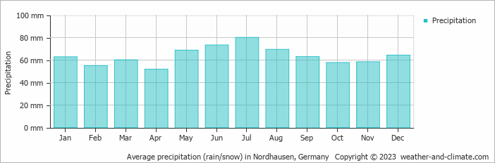 Average monthly rainfall, snow, precipitation in Nordhausen, Germany