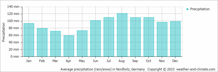 Average monthly rainfall, snow, precipitation in Nordholz, Germany