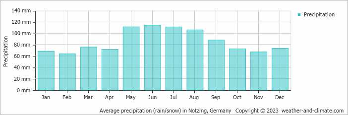 Average monthly rainfall, snow, precipitation in Notzing, Germany