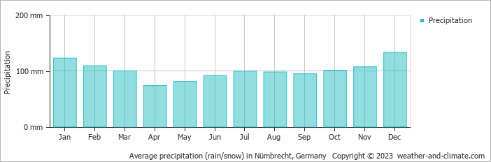 Average monthly rainfall, snow, precipitation in Nümbrecht, Germany