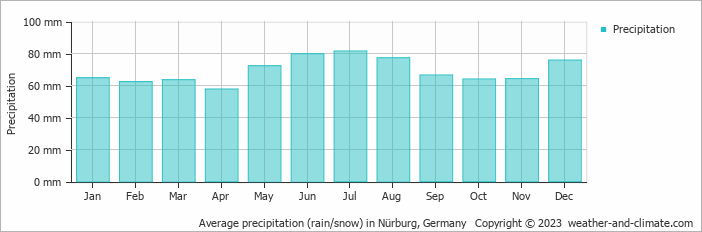Average monthly rainfall, snow, precipitation in Nürburg, Germany