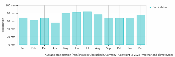 Average monthly rainfall, snow, precipitation in Oberasbach, 