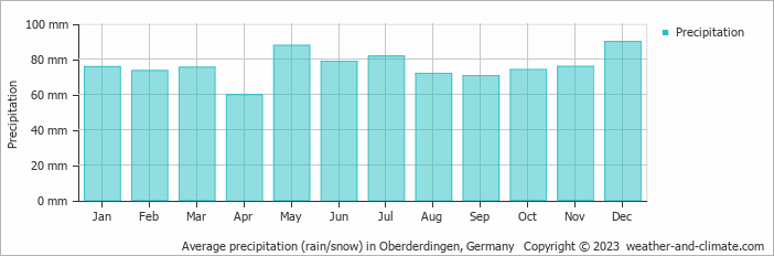 Average monthly rainfall, snow, precipitation in Oberderdingen, Germany