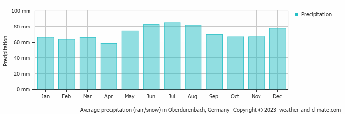 Average monthly rainfall, snow, precipitation in Oberdürenbach, Germany