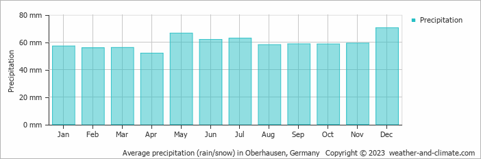 Average monthly rainfall, snow, precipitation in Oberhausen, 