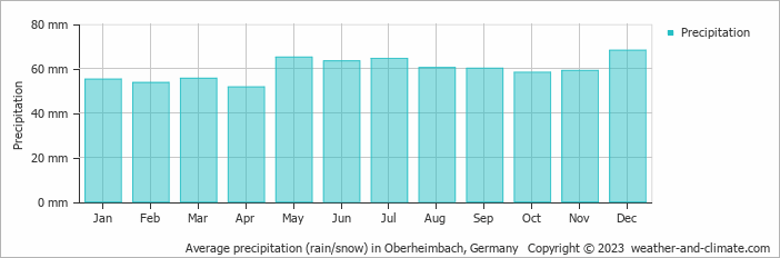 Average monthly rainfall, snow, precipitation in Oberheimbach, Germany