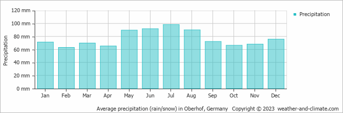 Average monthly rainfall, snow, precipitation in Oberhof, Germany