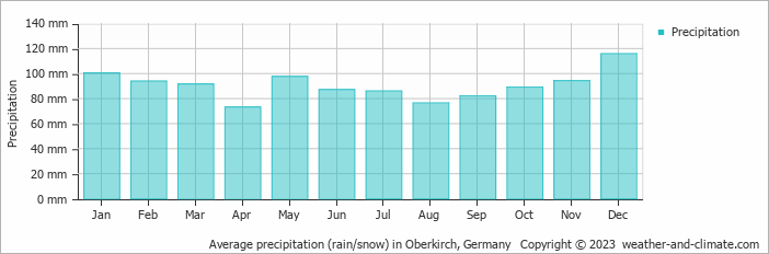 Average monthly rainfall, snow, precipitation in Oberkirch, Germany