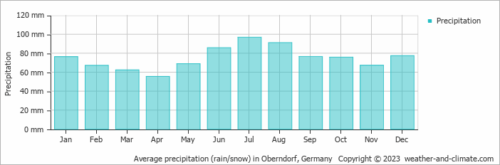 Average monthly rainfall, snow, precipitation in Oberndorf, 