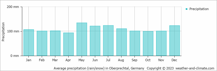 Average monthly rainfall, snow, precipitation in Oberprechtal, 